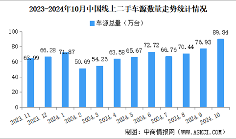 2024年10月中国汽车保值率情况：二手车源量同比增长53.9%（图）