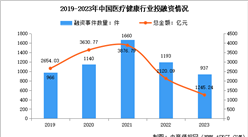 2024年中國醫(yī)療大數(shù)據(jù)市場規(guī)模預(yù)測及行業(yè)投融資分析（圖）