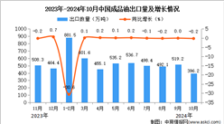 2024年10月中国成品油出口数据统计分析：出口量396.2万吨