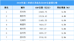 2024年前三季度江苏省各市GDP排行榜：3市GDP总量超万亿