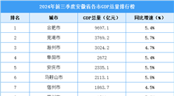 2024年前三季度安徽省各市GDP排行榜：合肥排名第一