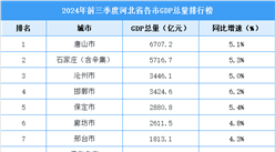 2024年前三季度河北各市GDP排行榜：唐山市排名第一（图）