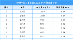 2024年前三季度浙江省各市GDP排行榜：2市GDP超万亿（图）