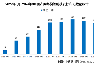 2024年中国微短剧获发行许可数量分析：第三季度达147部