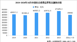 2024年10月份社會消費(fèi)品零售總額增長4.8%（圖）