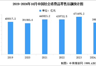 2024年10月份社會(huì)消費(fèi)品零售總額增長4.8%（圖）