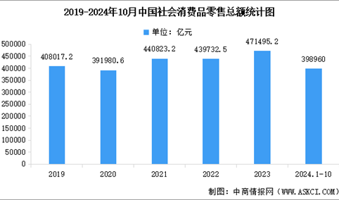 2024年10月份社会消费品零售总额增长4.8%（图）