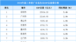 2024年前三季度广东省各市GDP排行榜：深圳持续领跑（图）