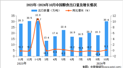 2024年10月中国粮食出口数据统计分析：出口量同比增长0.1%