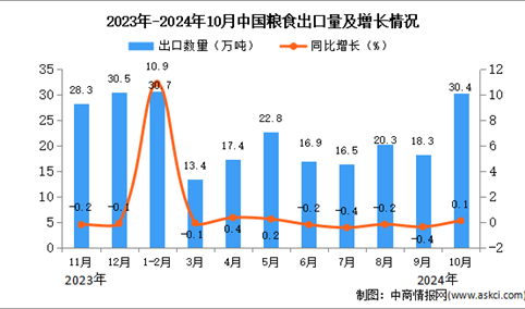 2024年10月中国粮食出口数据统计分析：出口量同比增长0.1%