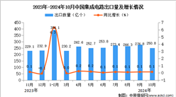 2024年10月中國(guó)集成電路出口數(shù)據(jù)統(tǒng)計(jì)分析：出口量同比增長(zhǎng)0.1%