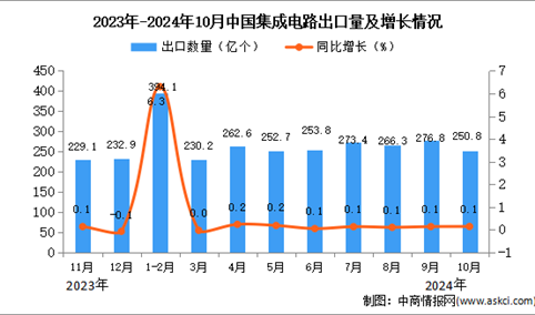 2024年10月中国集成电路出口数据统计分析：出口量同比增长0.1%