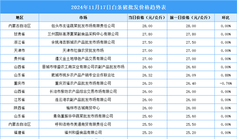 2024年11月18日全国各地最新白条猪价格行情走势分析