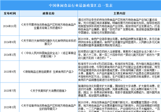 2024年中国休闲食品行业最新政策汇总一览（表）