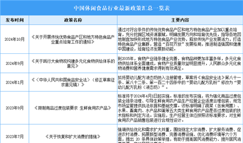 2024年中国休闲食品行业最新政策汇总一览（表）