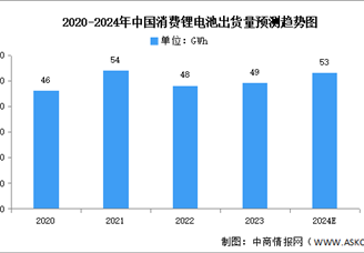 2024年中國(guó)消費(fèi)鋰電池出貨量及消費(fèi)電子鋰電池需求量預(yù)測(cè)分析（圖）