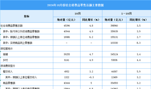 2024年1-10月全国社会消费品零售情况分析：社会消费品零售总额增长4.8%（图）