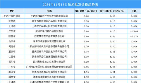 2024年11月18日全国各地最新大米价格行情走势分析