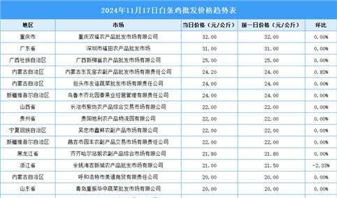 2024年11月18日全国各地最新白条鸡价格行情走势分析