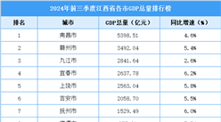 2024年前三季度江西各市GDP排行榜：南昌领跑全省（图）