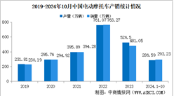 2024年1-10月中国电动摩托车产销情况：销量同比下降31.78%（图）