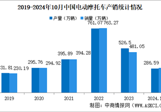 2024年1-10月中国电动摩托车产销情况：销量同比下降31.78%（图）