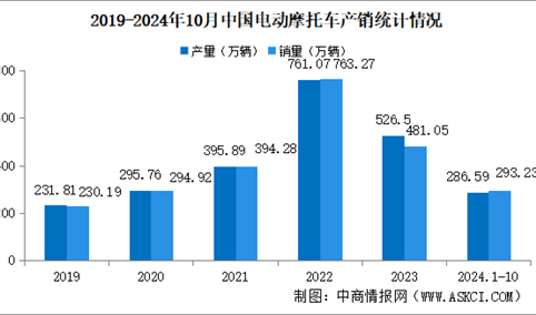 2024年1-10月中国电动摩托车产销情况：销量同比下降31.78%（图）