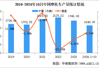 2024年1-10月中国摩托车产销量情况：销量止跌上涨（图）