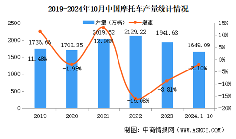 2024年1-10月中国摩托车产销量情况：销量止跌上涨（图）