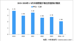 2024年1-9月中國(guó)智能手機(jī)市場(chǎng)分析：累計(jì)出貨量同比增長(zhǎng)7.5（圖）