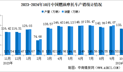 2024年1-10月中国燃油摩托车产销情况：销量同比增长11.4%（图）