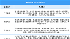 2024年中国被动元件市场现状及重点企业分析（图）