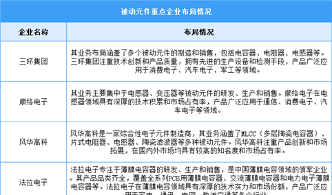 2024年中国被动元件市场现状及重点企业分析（图）