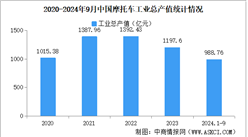 2024年1-9月中国摩托车企业经营情况：利润总额同比下降17.9%（图）