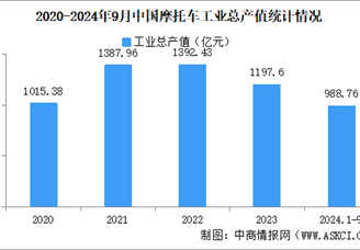 2024年1-9月中国摩托车企业经营情况：利润总额同比下降17.9%（图）