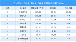 2024年1-10月中国汽车厂商零售销量排行榜TOP10（附榜单）