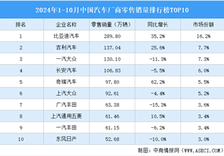 2024年1-10月中國(guó)汽車(chē)廠商零售銷(xiāo)量排行榜TOP10（附榜單）