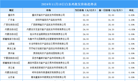 2024年11月19日全国各地最新白条鸡价格行情走势分析