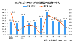 2024年10月全国原盐产量数据统计分析