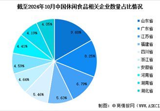 2024年中国休闲食品相关企业数量及企业分布情况分析（图）