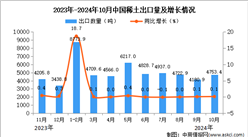 2024年10月中國稀土出口數(shù)據(jù)統(tǒng)計分析：出口量同比增長0.1%