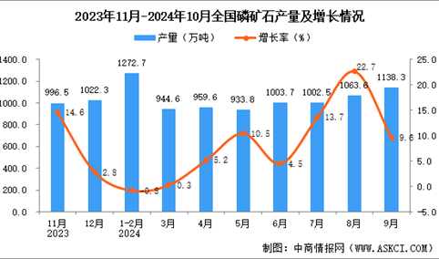 2024年10月全国磷矿石产量数据统计分析