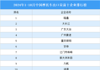 2024年1-10月中国摩托车出口情况分析：出口金额同比增长21.68%（图）