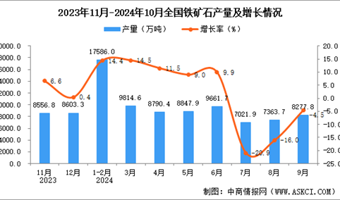 2024年10月全国铁矿石产量数据统计分析