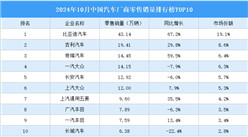 2024年10月中国汽车厂商零售销量排行榜TOP10（附榜单）