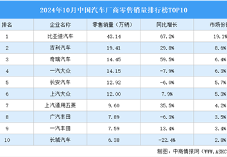 2024年10月中国汽车厂商零售销量排行榜TOP10（附榜单）