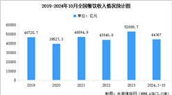 2024年10月全国餐饮市场运行情况：全国餐饮收入累计达44367亿元（图）