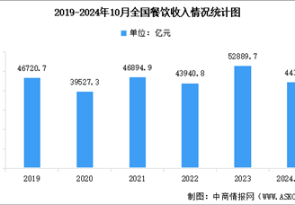 2024年10月全国餐饮市场运行情况：全国餐饮收入累计达44367亿元（图）