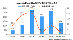 2024年1-10月中國玉米進(jìn)口數(shù)據(jù)統(tǒng)計(jì)分析：進(jìn)口量同比下降29.9%