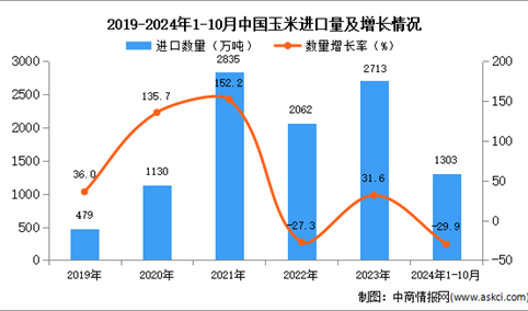 2024年1-10月中国玉米进口数据统计分析：进口量同比下降29.9%